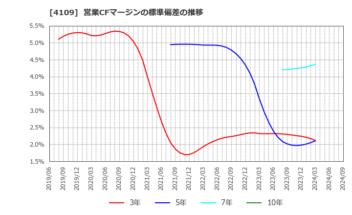 4109 ステラ　ケミファ(株): 営業CFマージンの標準偏差の推移