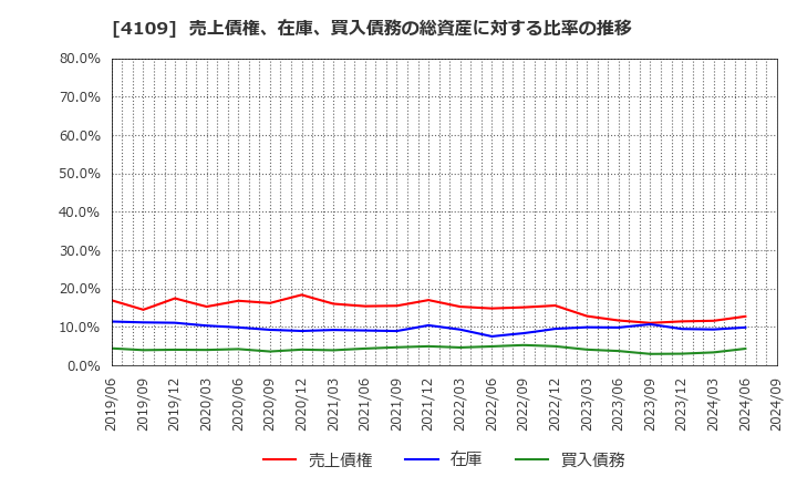 4109 ステラ　ケミファ(株): 売上債権、在庫、買入債務の総資産に対する比率の推移