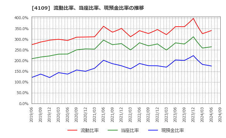 4109 ステラ　ケミファ(株): 流動比率、当座比率、現預金比率の推移