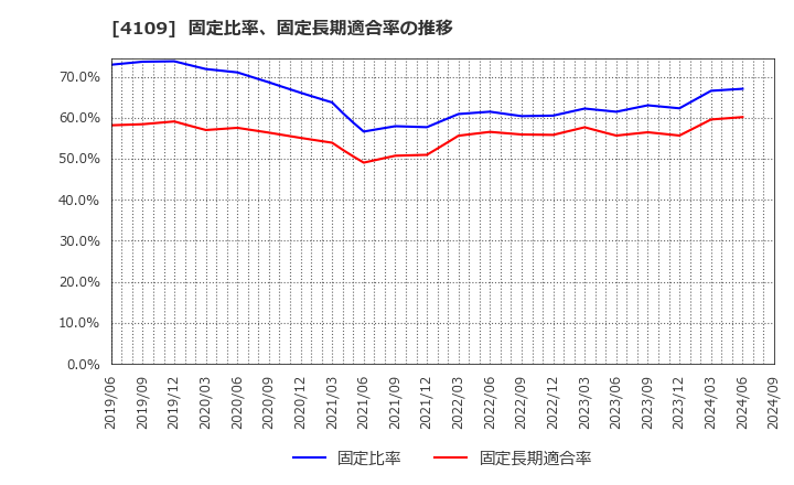 4109 ステラ　ケミファ(株): 固定比率、固定長期適合率の推移