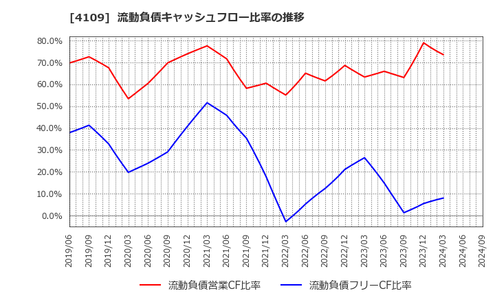 4109 ステラ　ケミファ(株): 流動負債キャッシュフロー比率の推移