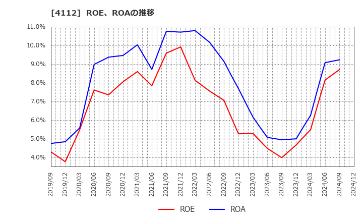 4112 保土谷化学工業(株): ROE、ROAの推移