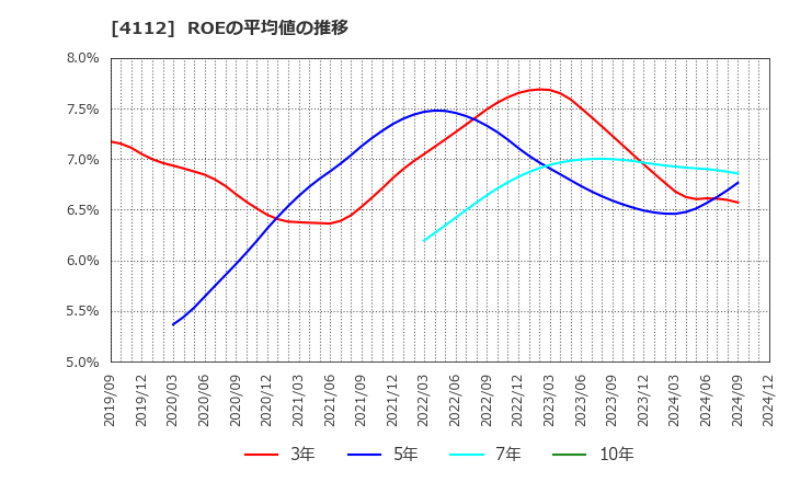 4112 保土谷化学工業(株): ROEの平均値の推移