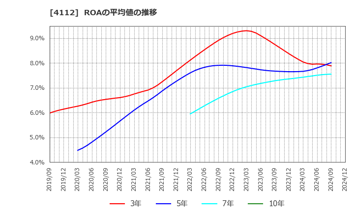 4112 保土谷化学工業(株): ROAの平均値の推移