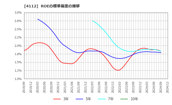 4112 保土谷化学工業(株): ROEの標準偏差の推移