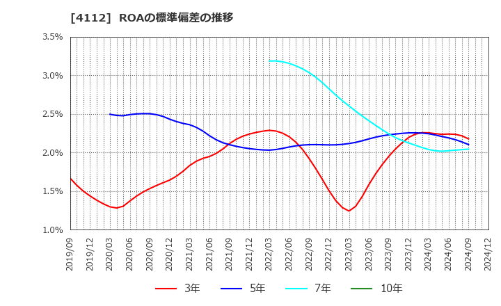 4112 保土谷化学工業(株): ROAの標準偏差の推移