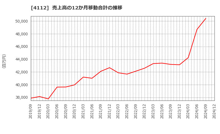 4112 保土谷化学工業(株): 売上高の12か月移動合計の推移