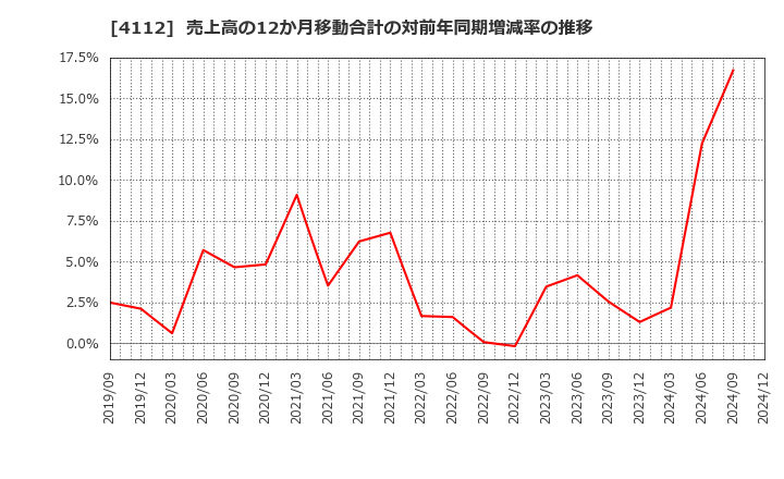 4112 保土谷化学工業(株): 売上高の12か月移動合計の対前年同期増減率の推移