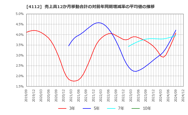 4112 保土谷化学工業(株): 売上高12か月移動合計の対前年同期増減率の平均値の推移