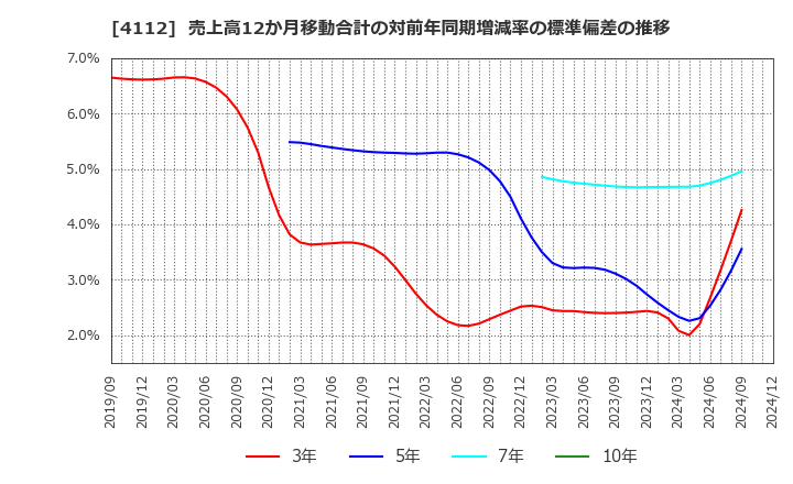 4112 保土谷化学工業(株): 売上高12か月移動合計の対前年同期増減率の標準偏差の推移