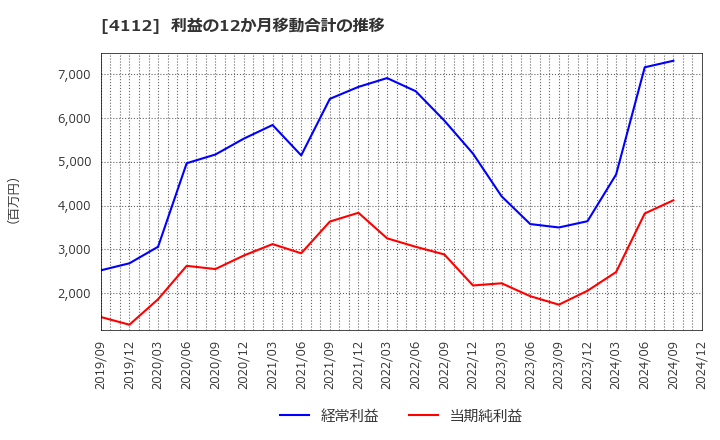 4112 保土谷化学工業(株): 利益の12か月移動合計の推移