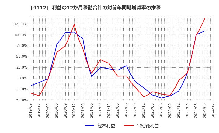 4112 保土谷化学工業(株): 利益の12か月移動合計の対前年同期増減率の推移