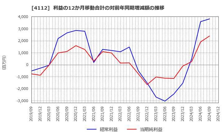 4112 保土谷化学工業(株): 利益の12か月移動合計の対前年同期増減額の推移