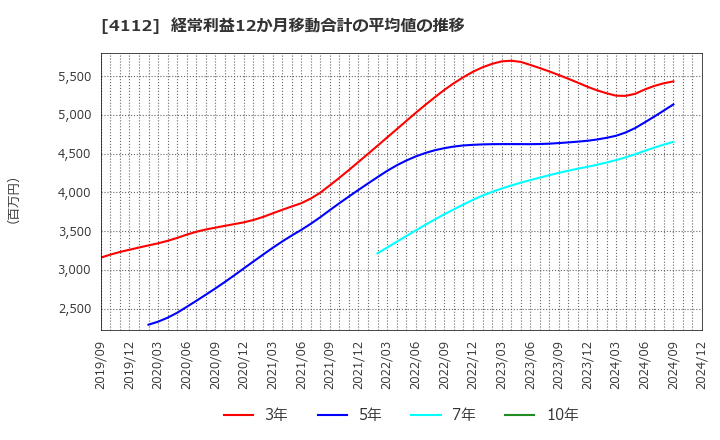 4112 保土谷化学工業(株): 経常利益12か月移動合計の平均値の推移