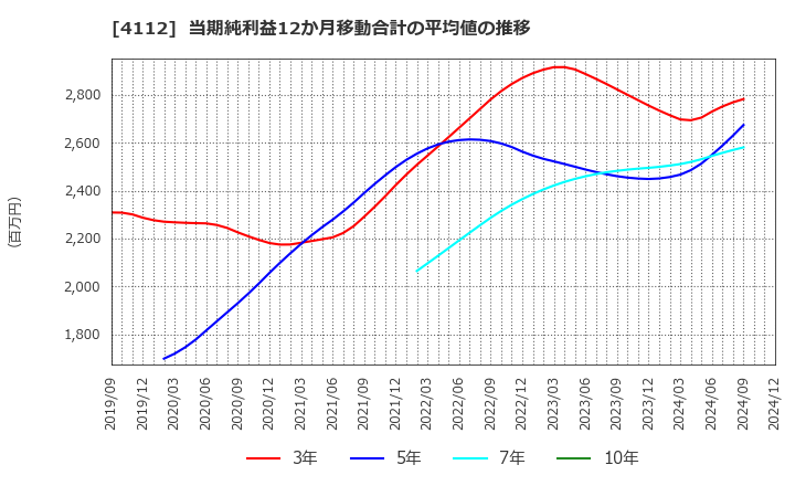 4112 保土谷化学工業(株): 当期純利益12か月移動合計の平均値の推移