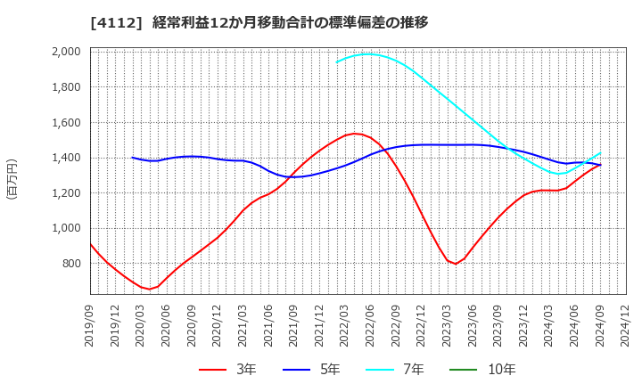 4112 保土谷化学工業(株): 経常利益12か月移動合計の標準偏差の推移