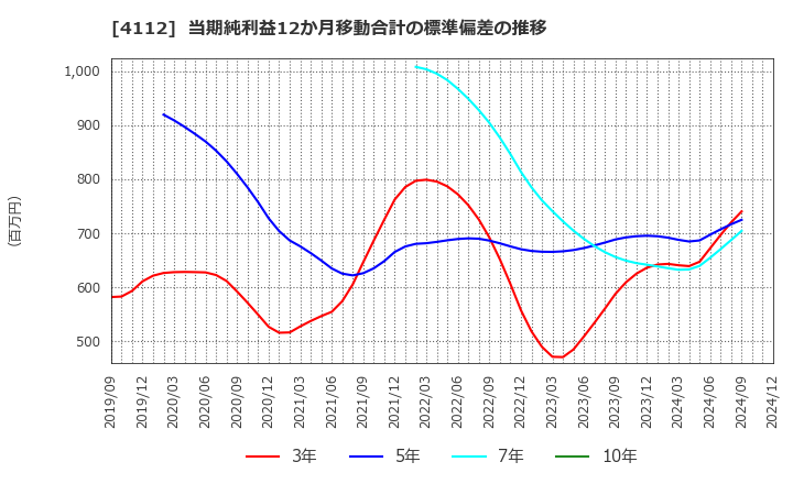 4112 保土谷化学工業(株): 当期純利益12か月移動合計の標準偏差の推移