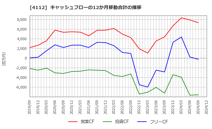 4112 保土谷化学工業(株): キャッシュフローの12か月移動合計の推移