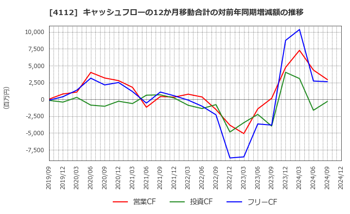 4112 保土谷化学工業(株): キャッシュフローの12か月移動合計の対前年同期増減額の推移