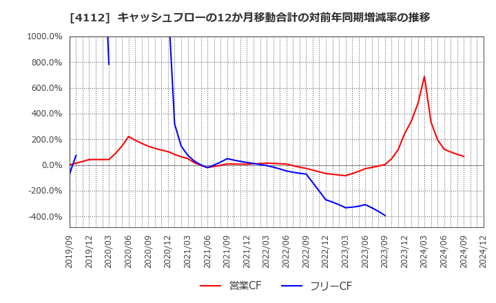 4112 保土谷化学工業(株): キャッシュフローの12か月移動合計の対前年同期増減率の推移