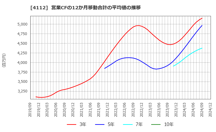 4112 保土谷化学工業(株): 営業CFの12か月移動合計の平均値の推移