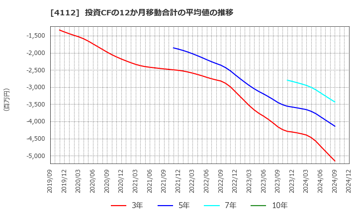 4112 保土谷化学工業(株): 投資CFの12か月移動合計の平均値の推移