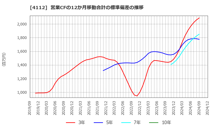 4112 保土谷化学工業(株): 営業CFの12か月移動合計の標準偏差の推移