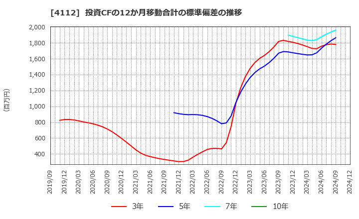 4112 保土谷化学工業(株): 投資CFの12か月移動合計の標準偏差の推移