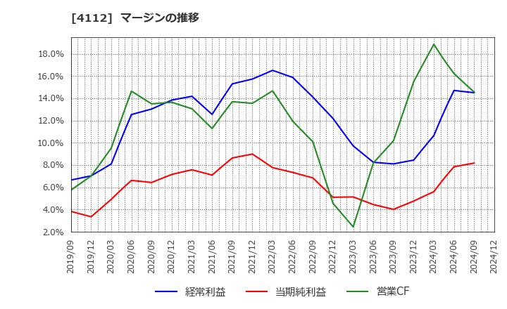 4112 保土谷化学工業(株): マージンの推移