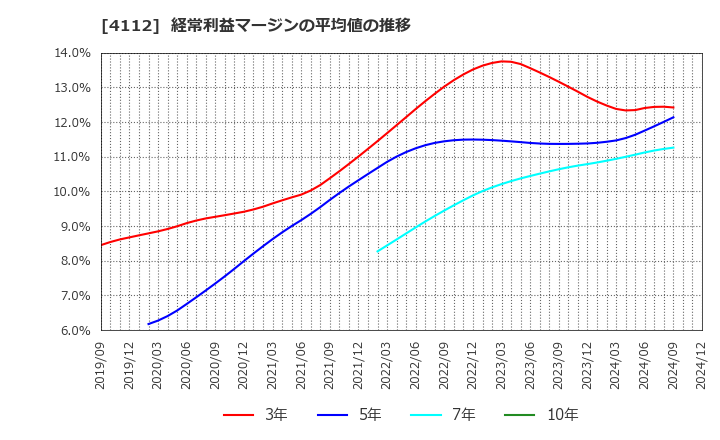 4112 保土谷化学工業(株): 経常利益マージンの平均値の推移