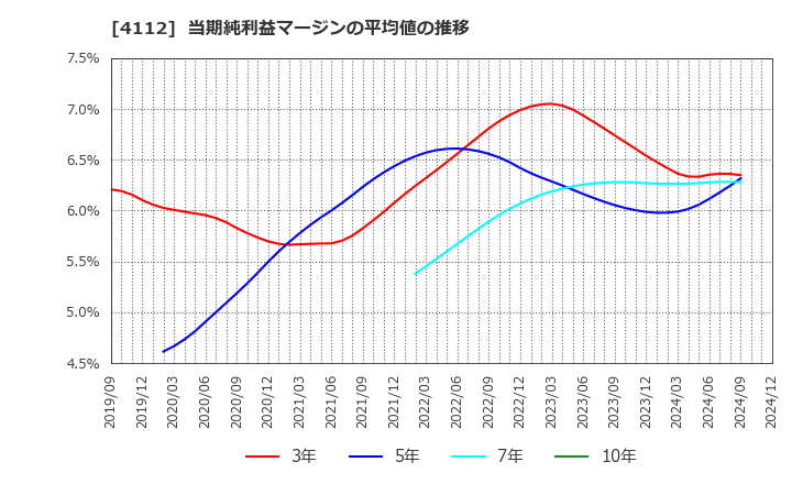 4112 保土谷化学工業(株): 当期純利益マージンの平均値の推移