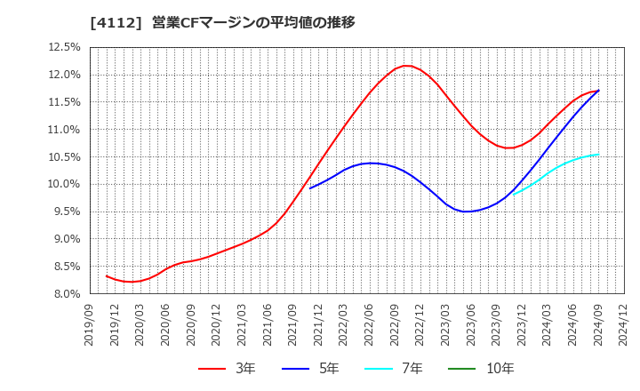 4112 保土谷化学工業(株): 営業CFマージンの平均値の推移