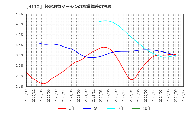 4112 保土谷化学工業(株): 経常利益マージンの標準偏差の推移