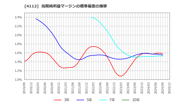 4112 保土谷化学工業(株): 当期純利益マージンの標準偏差の推移