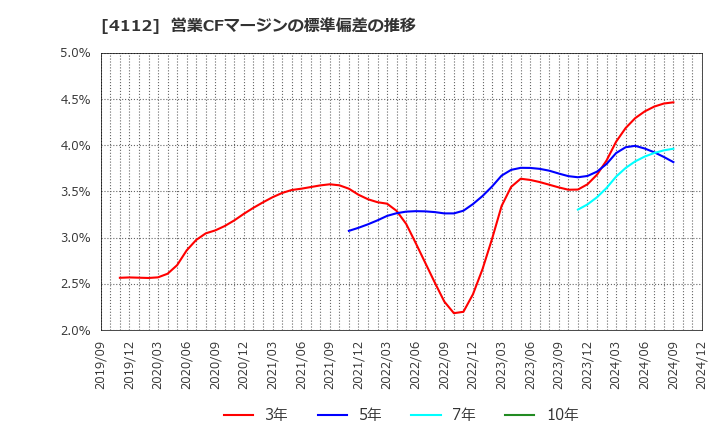 4112 保土谷化学工業(株): 営業CFマージンの標準偏差の推移