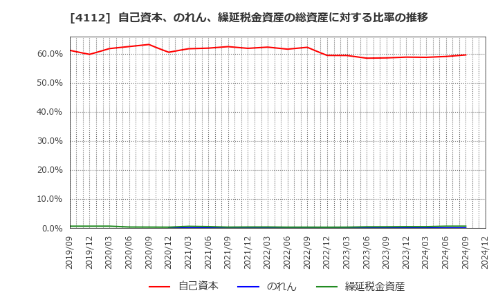 4112 保土谷化学工業(株): 自己資本、のれん、繰延税金資産の総資産に対する比率の推移