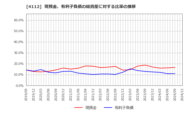 4112 保土谷化学工業(株): 現預金、有利子負債の総資産に対する比率の推移