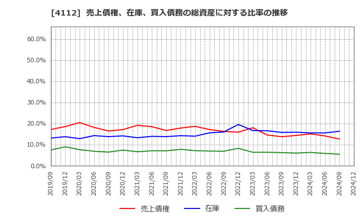 4112 保土谷化学工業(株): 売上債権、在庫、買入債務の総資産に対する比率の推移