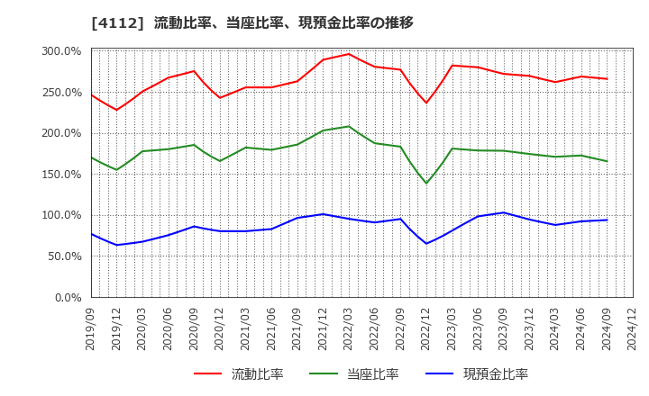 4112 保土谷化学工業(株): 流動比率、当座比率、現預金比率の推移