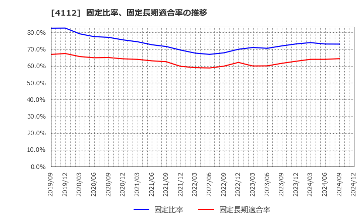 4112 保土谷化学工業(株): 固定比率、固定長期適合率の推移