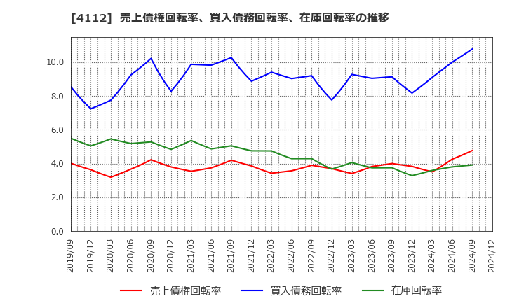 4112 保土谷化学工業(株): 売上債権回転率、買入債務回転率、在庫回転率の推移