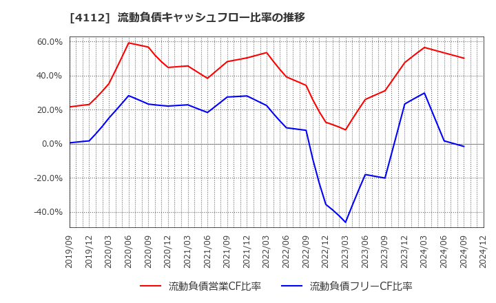 4112 保土谷化学工業(株): 流動負債キャッシュフロー比率の推移