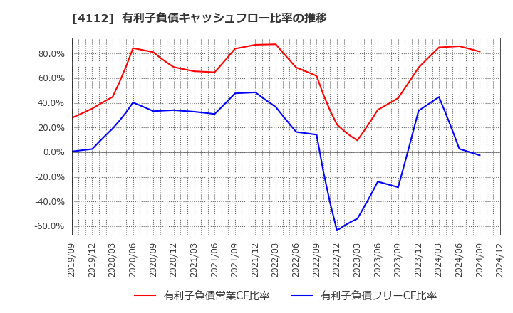 4112 保土谷化学工業(株): 有利子負債キャッシュフロー比率の推移