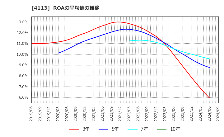 4113 田岡化学工業(株): ROAの平均値の推移