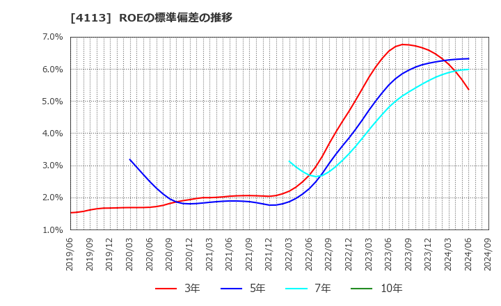 4113 田岡化学工業(株): ROEの標準偏差の推移