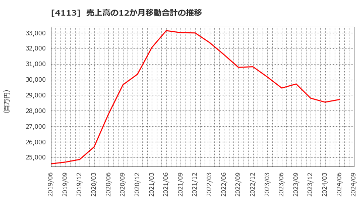 4113 田岡化学工業(株): 売上高の12か月移動合計の推移