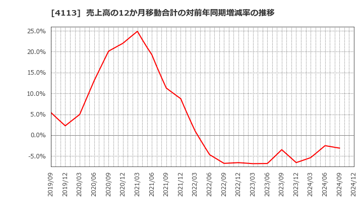 4113 田岡化学工業(株): 売上高の12か月移動合計の対前年同期増減率の推移