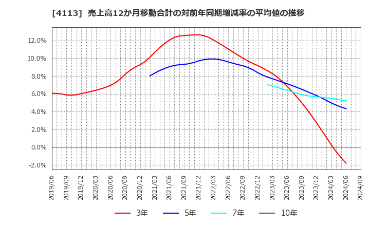 4113 田岡化学工業(株): 売上高12か月移動合計の対前年同期増減率の平均値の推移