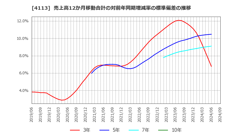 4113 田岡化学工業(株): 売上高12か月移動合計の対前年同期増減率の標準偏差の推移