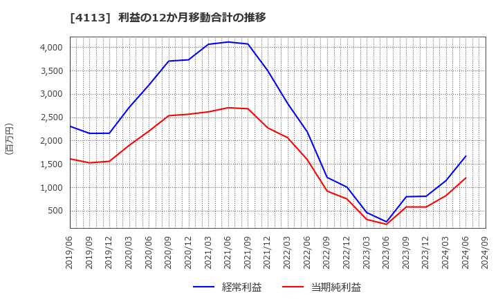 4113 田岡化学工業(株): 利益の12か月移動合計の推移